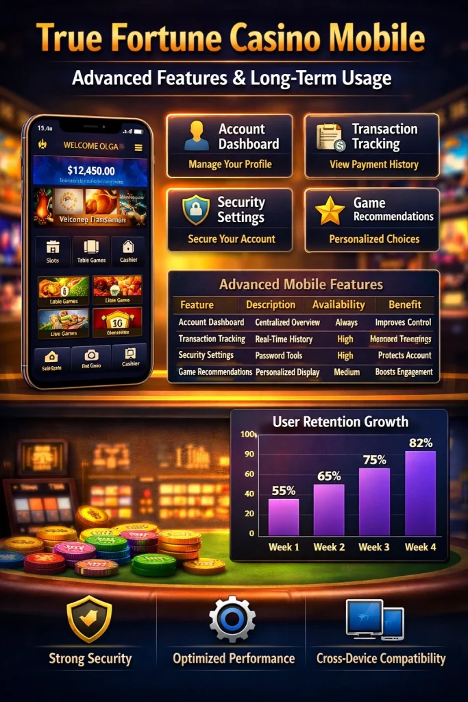 True Fortune Casino mobile platform with advanced features, account dashboard, security settings, and user retention chart on smartphone interface